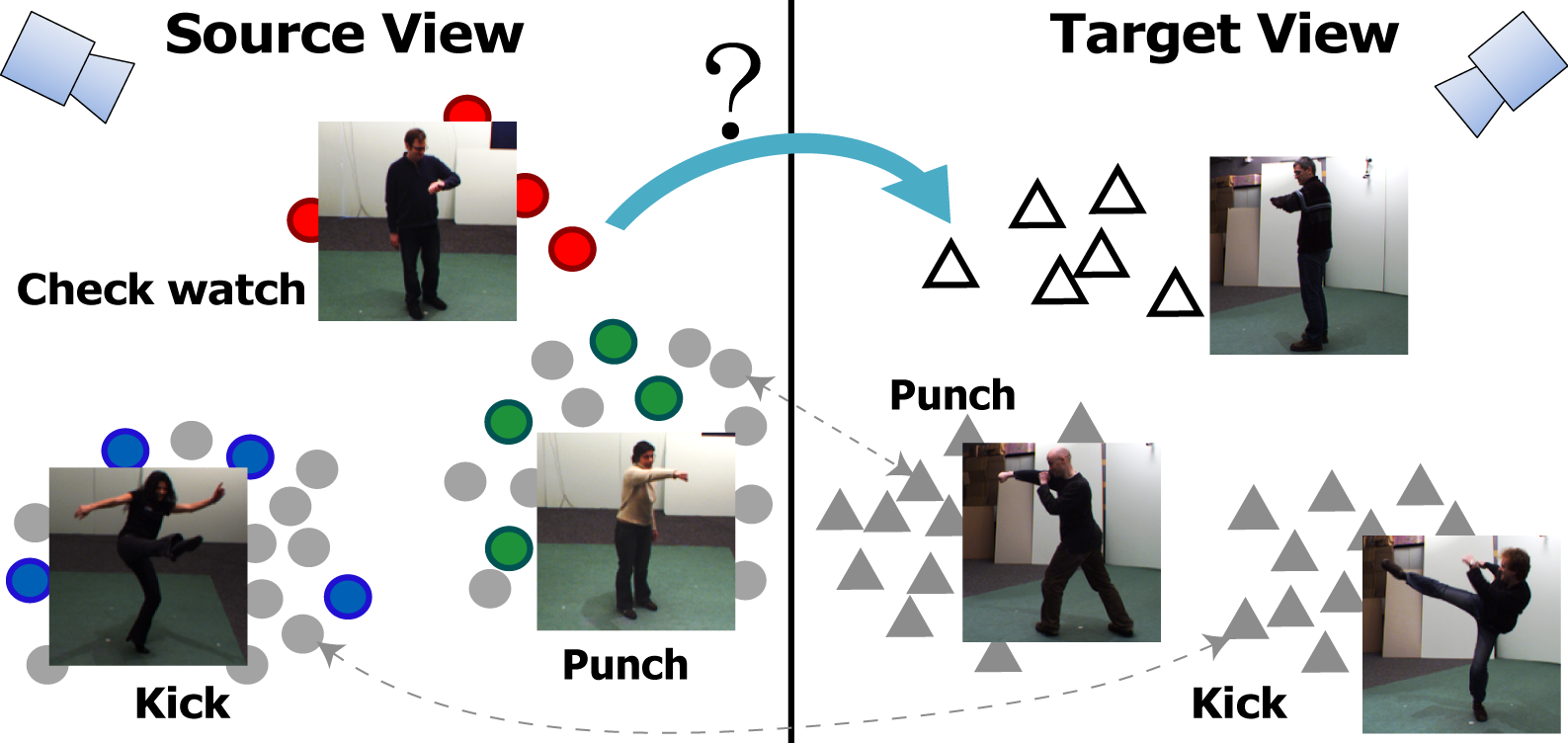 Recognizing Actions across Cameras
